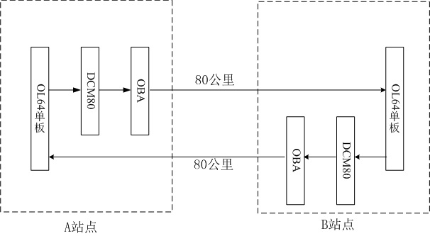 ZXMP S385系統(tǒng)OL64+DCM+OBA網(wǎng)絡結構對接中出現(xiàn)大量誤碼(圖1) 1.jpg