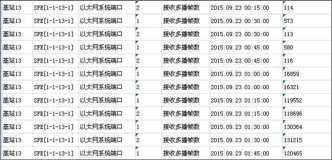 ZXMP S330全網(wǎng)多塊SFE板不定期的復位重啟(圖2)