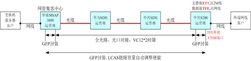 ZXMP S200某運營商業(yè)務(wù)無法正常開通大客戶業(yè)務(wù)問題(圖1) ZXMP S200某運營商業(yè)務(wù)無法正常開通大客戶業(yè)務(wù)問題(圖1)