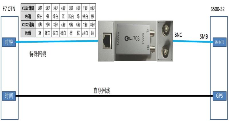 ZXCTN 6500-32與OTN對接1588V2案例分析(圖1) ZXCTN 6500-32與OTN對接1588V2案例分析(圖1)