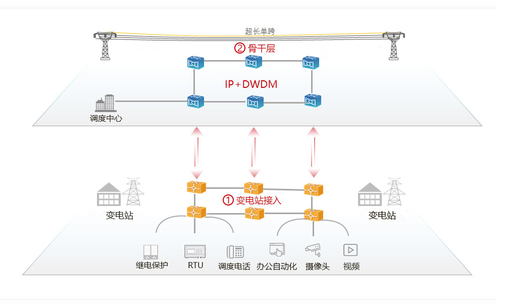 OptiX OSN1800,華為E6600,華為E9600,電力光傳輸網(wǎng)應(yīng)用(圖1) 1.jpg